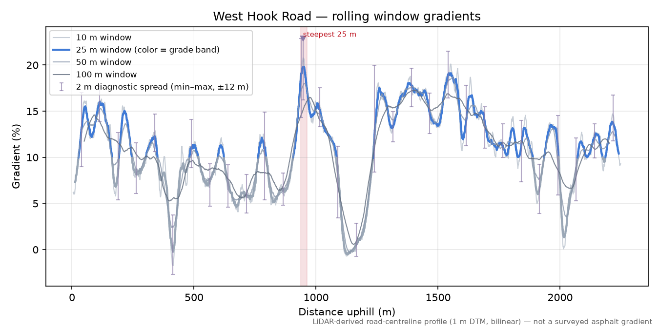 West Hook Road rolling gradient profile