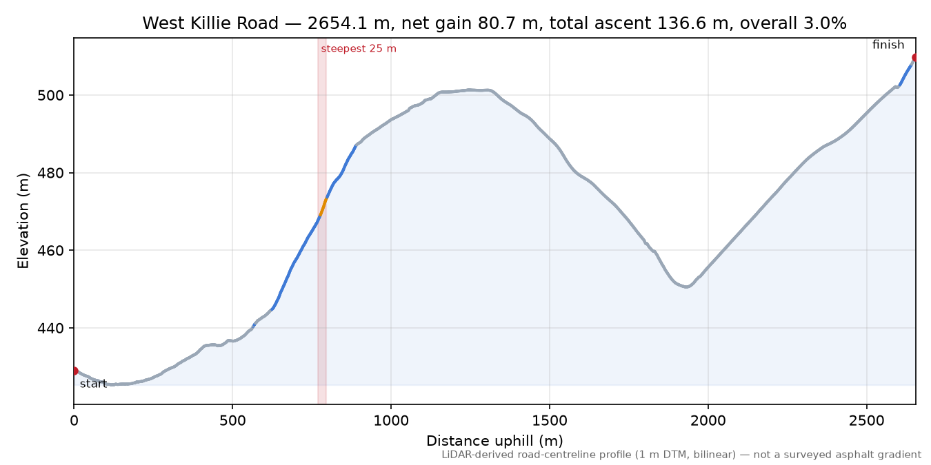 West Killie Road elevation profile