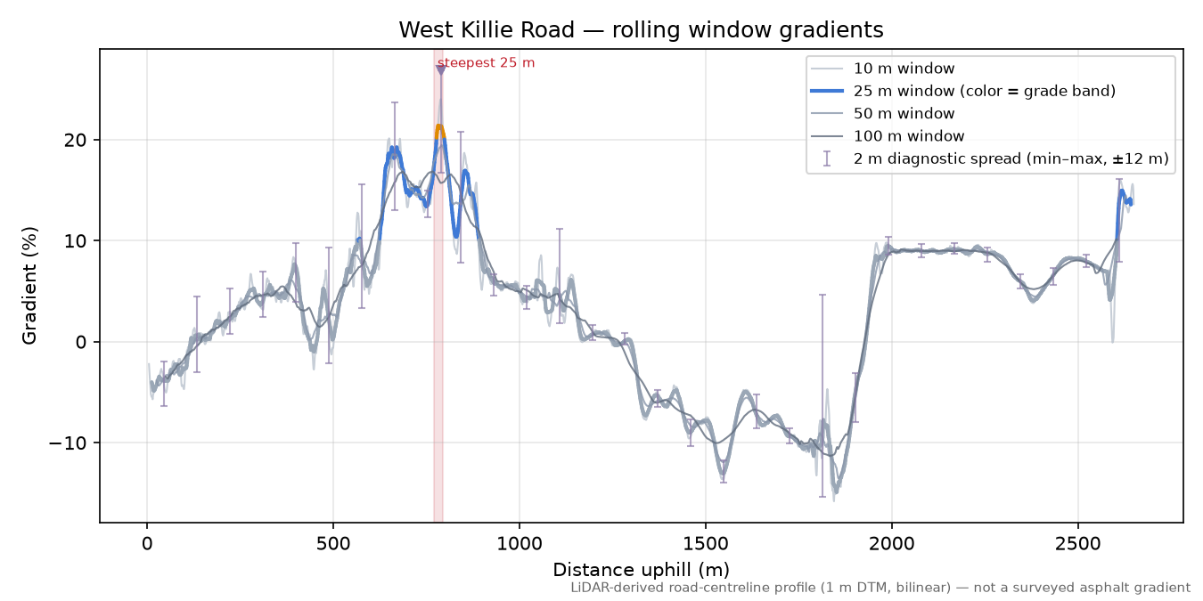 West Killie Road rolling gradient profile