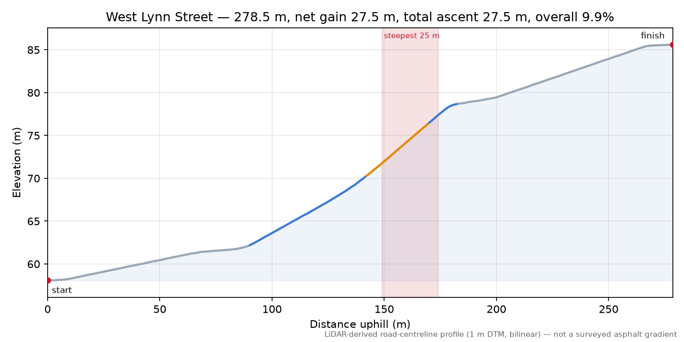 West Lynn Street elevation profile
