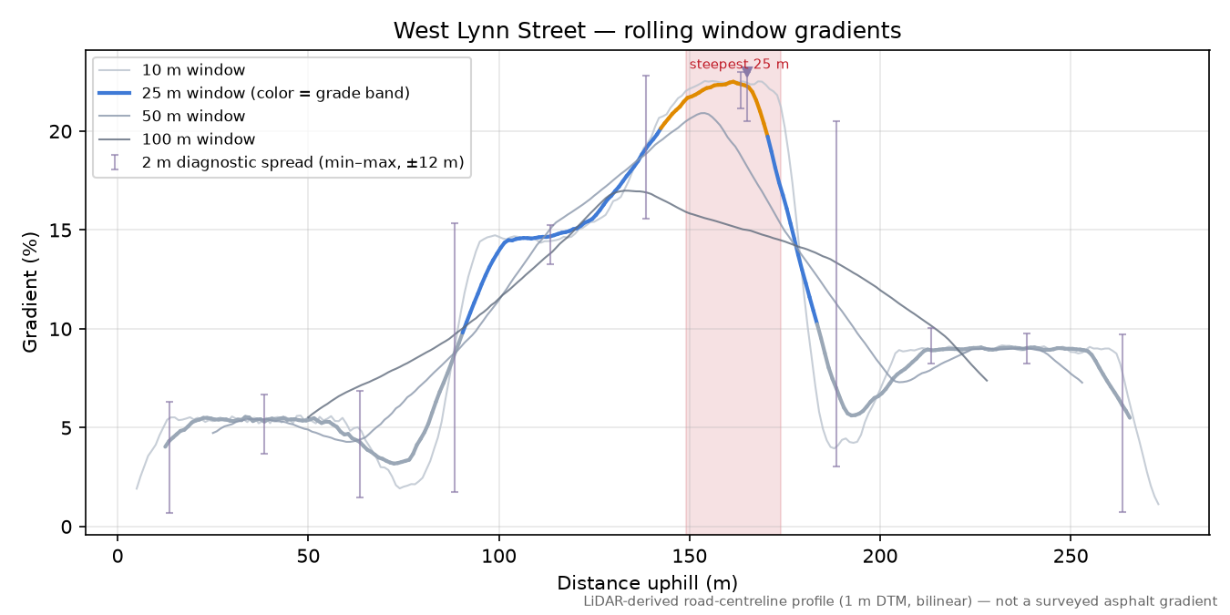 West Lynn Street rolling gradient profile