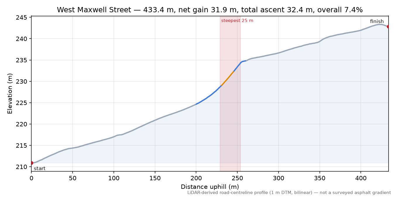 West Maxwell Street elevation profile