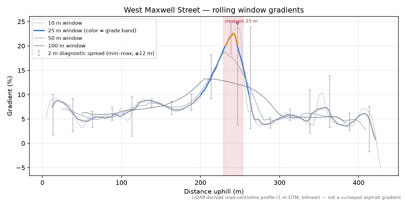 West Maxwell Street rolling gradient profile