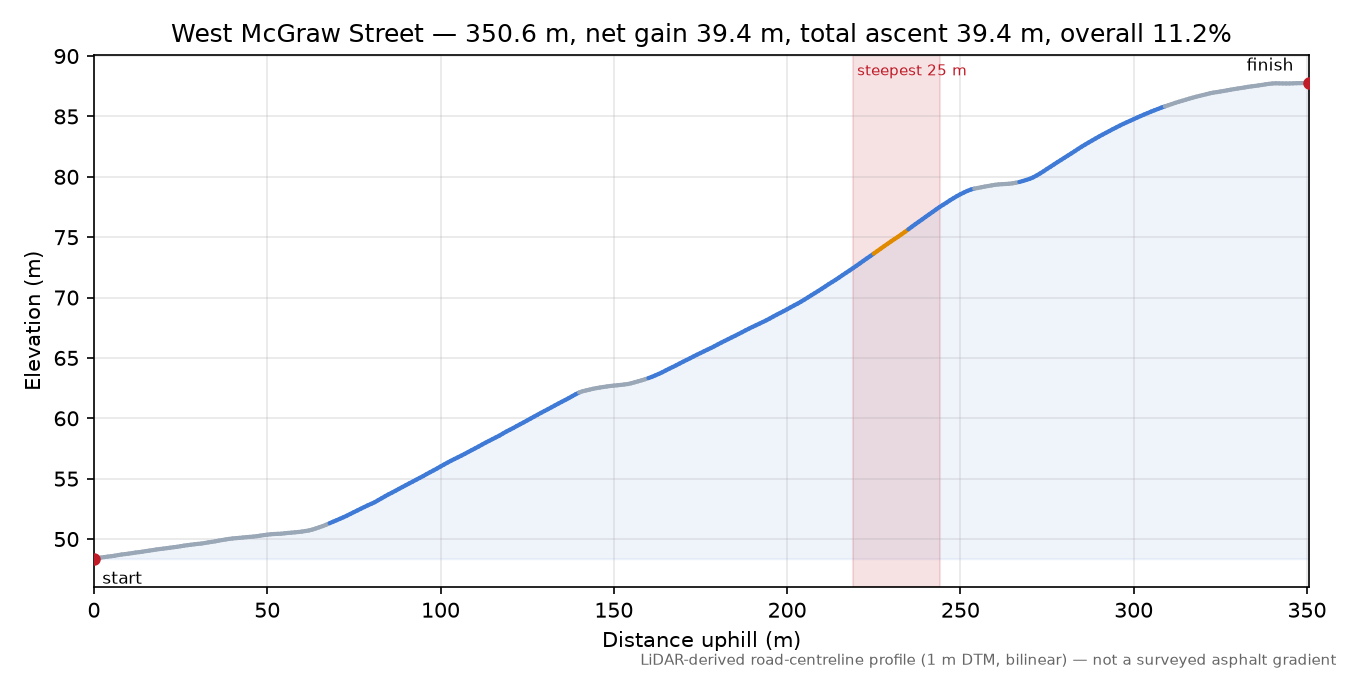 West McGraw Street elevation profile