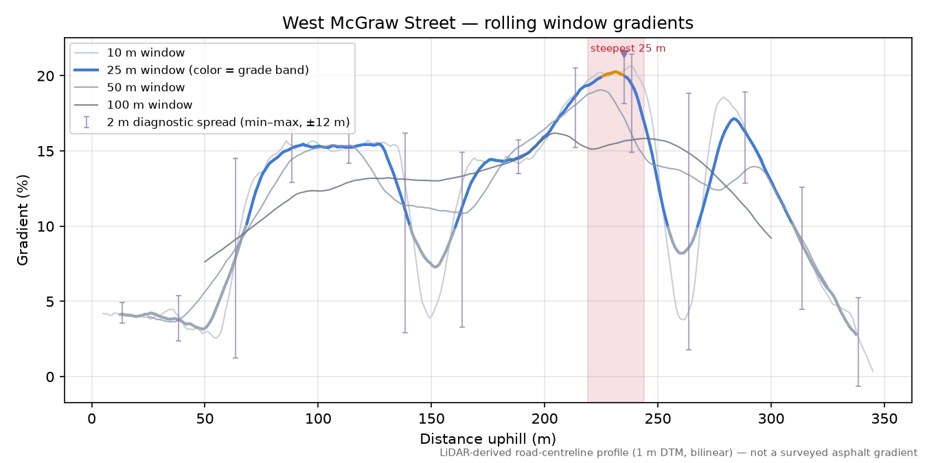 West McGraw Street rolling gradient profile