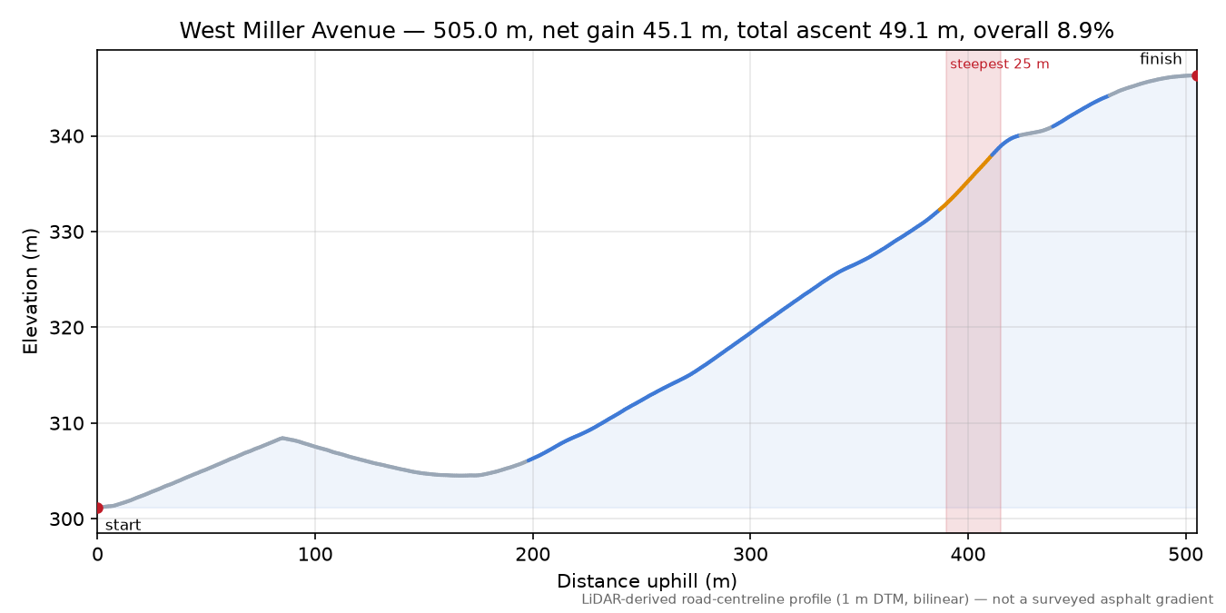 West Miller Avenue elevation profile