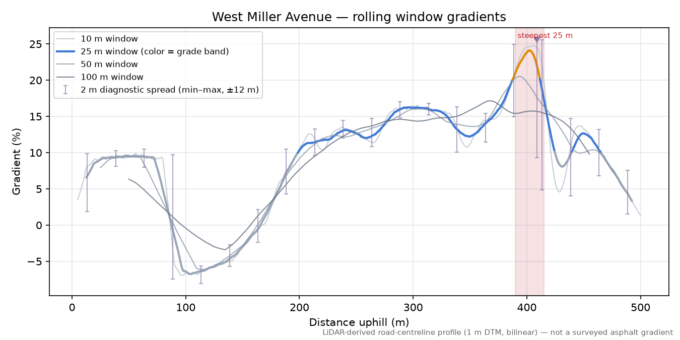 West Miller Avenue rolling gradient profile