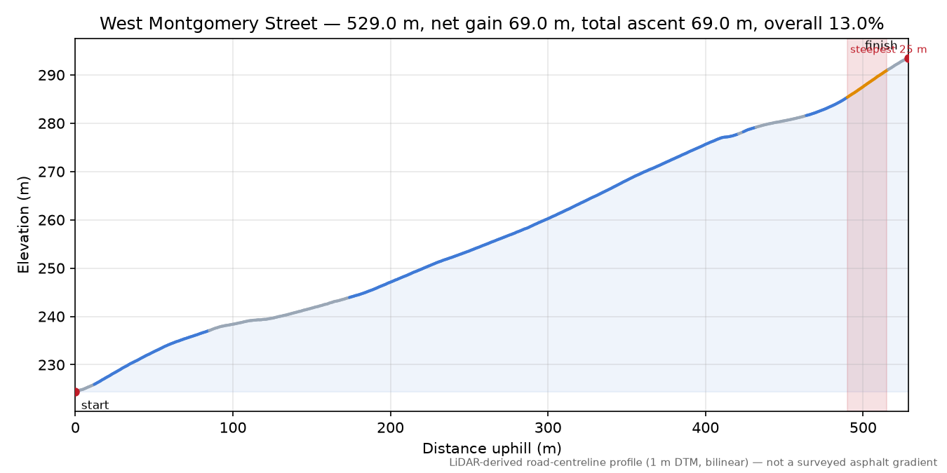 West Montgomery Street elevation profile
