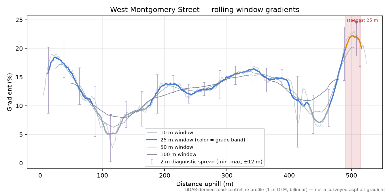 West Montgomery Street rolling gradient profile