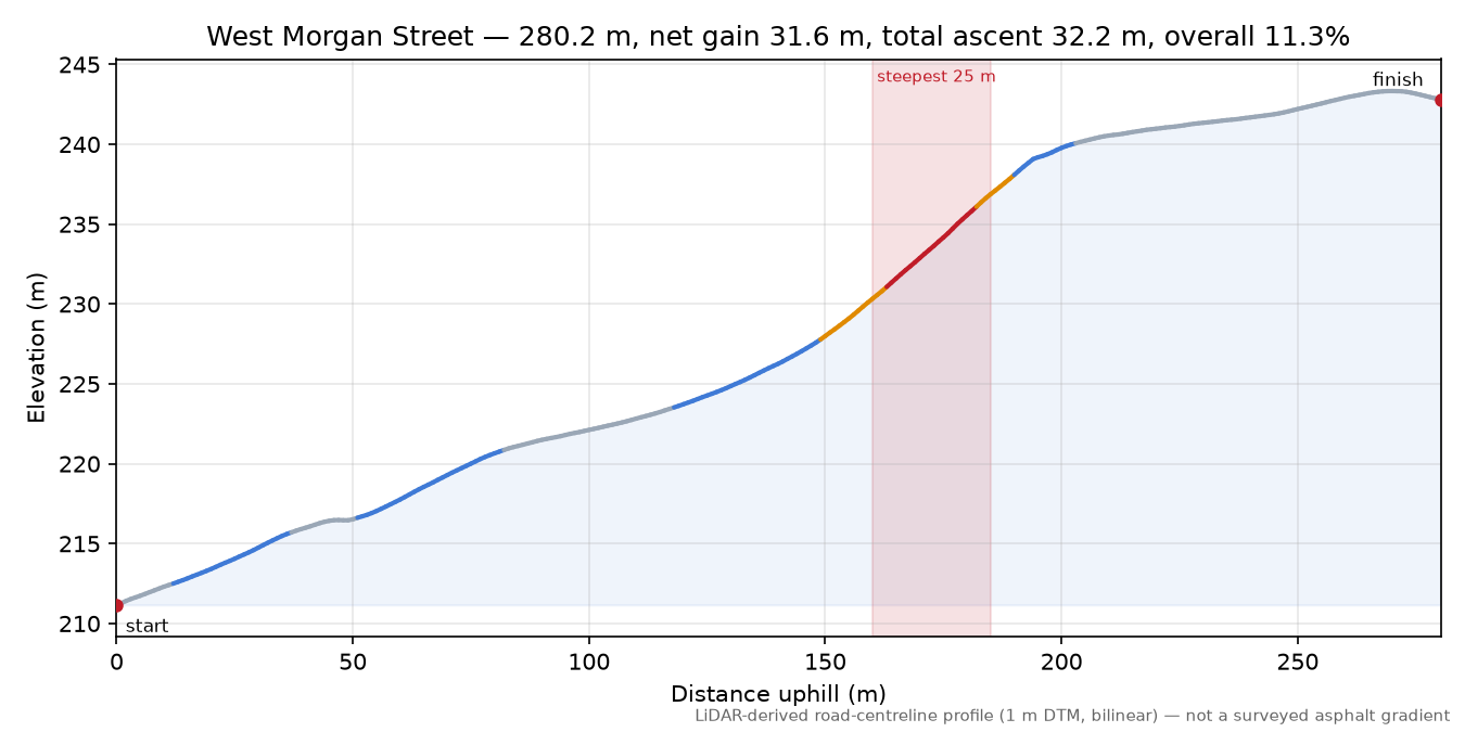 West Morgan Street elevation profile