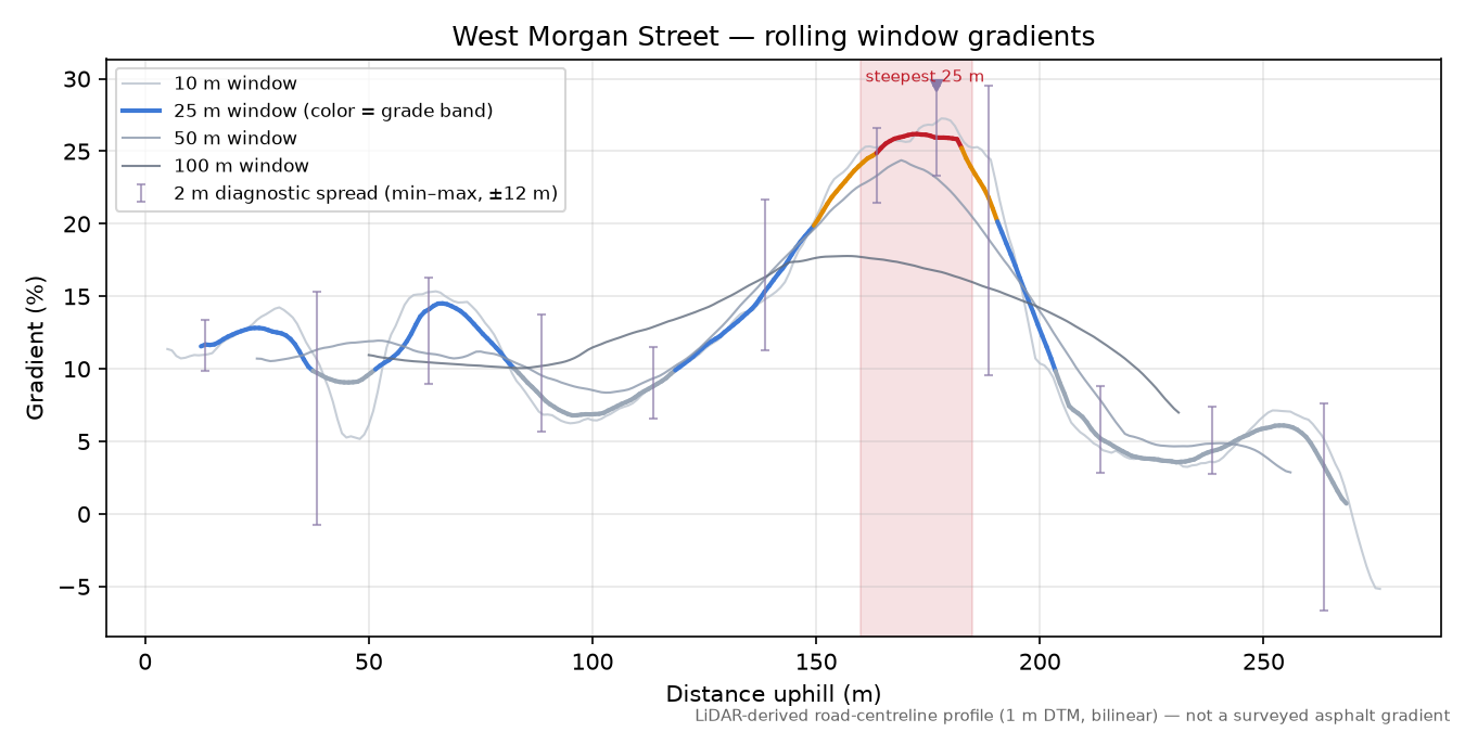 West Morgan Street rolling gradient profile