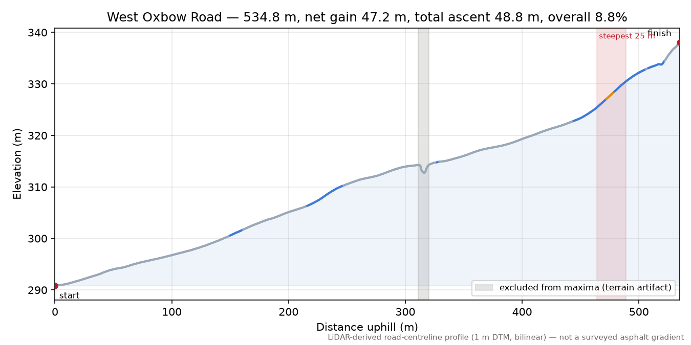 West Oxbow Road elevation profile
