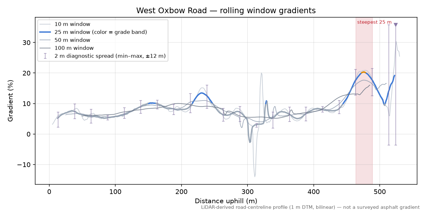 West Oxbow Road rolling gradient profile