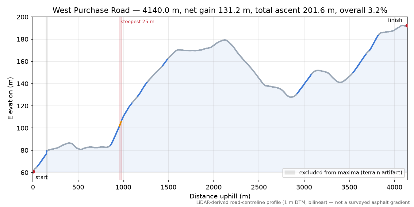 West Purchase Road elevation profile