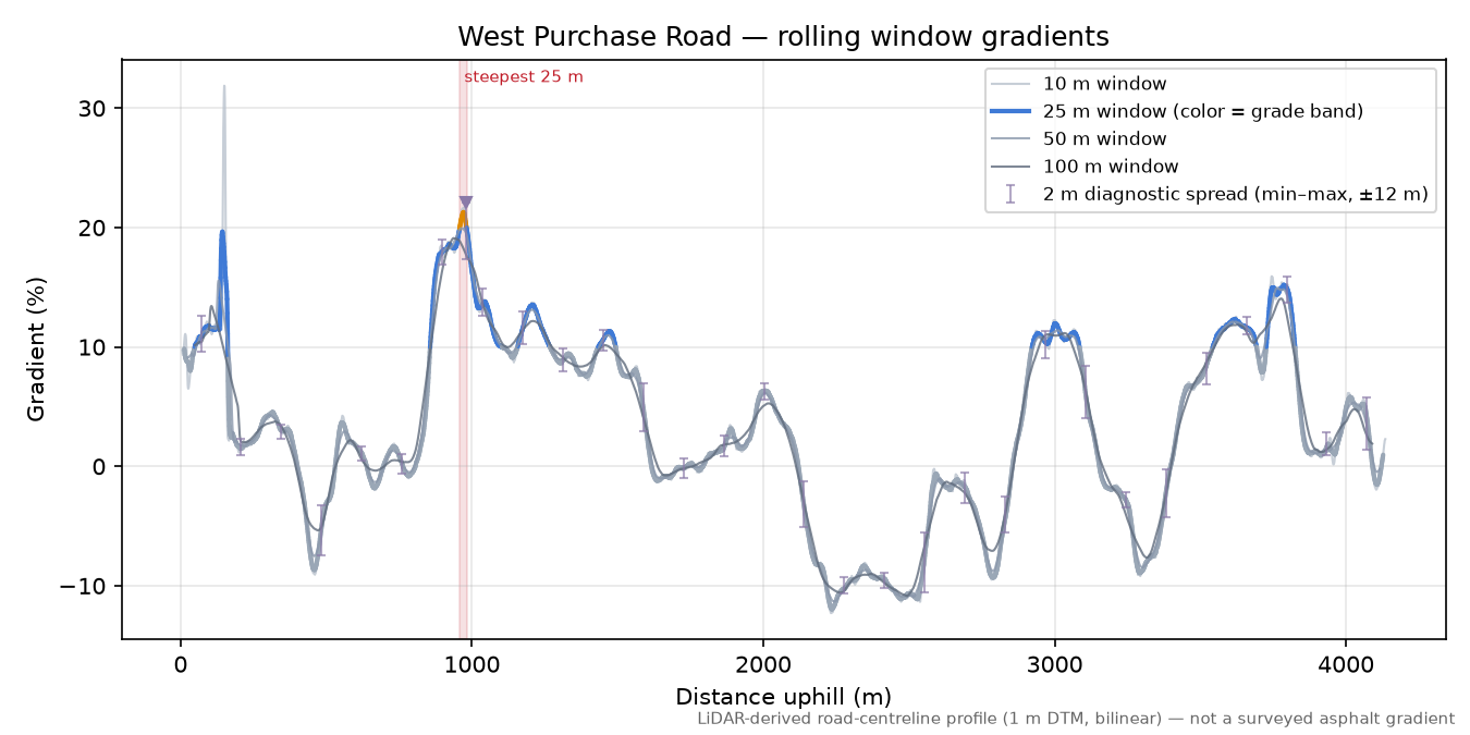 West Purchase Road rolling gradient profile