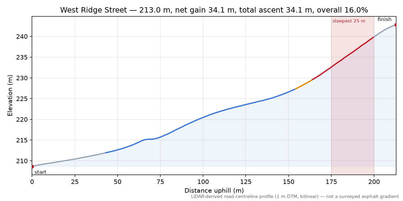 West Ridge Street elevation profile