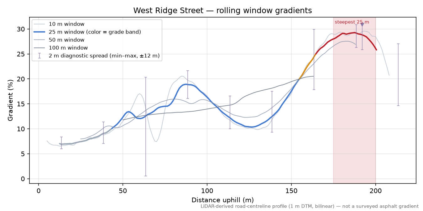 West Ridge Street rolling gradient profile
