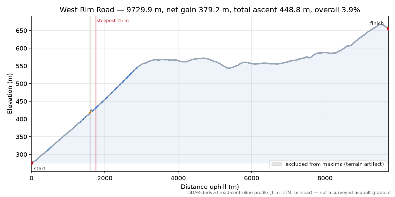 West Rim Road elevation profile