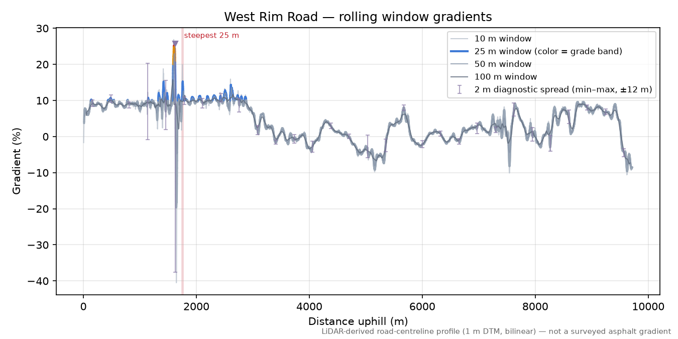 West Rim Road rolling gradient profile