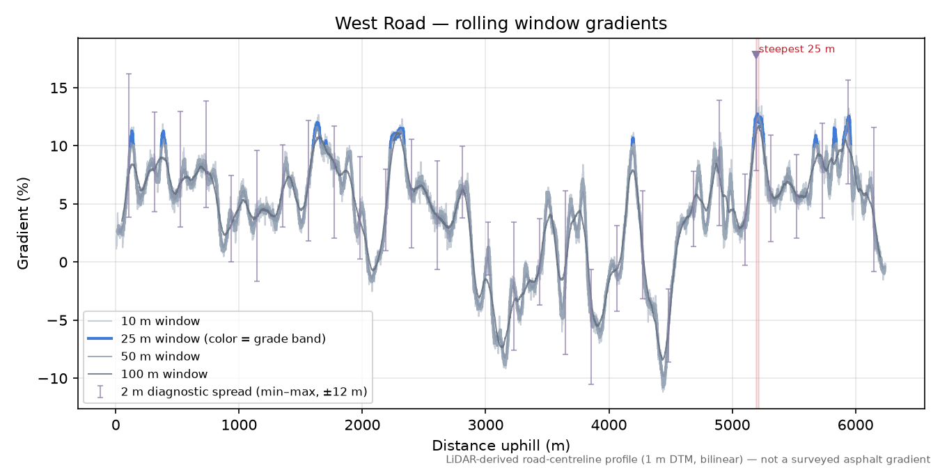 West Road rolling gradient profile