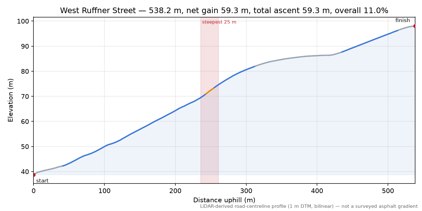 West Ruffner Street elevation profile