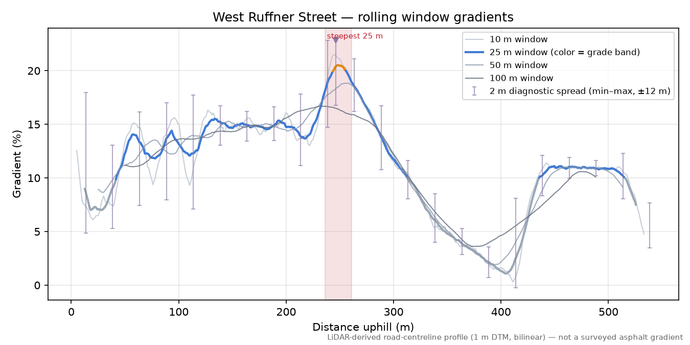 West Ruffner Street rolling gradient profile