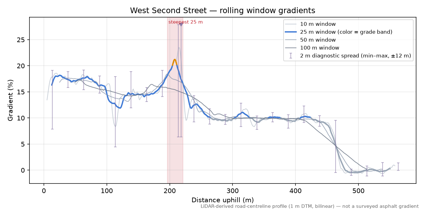 West Second Street rolling gradient profile