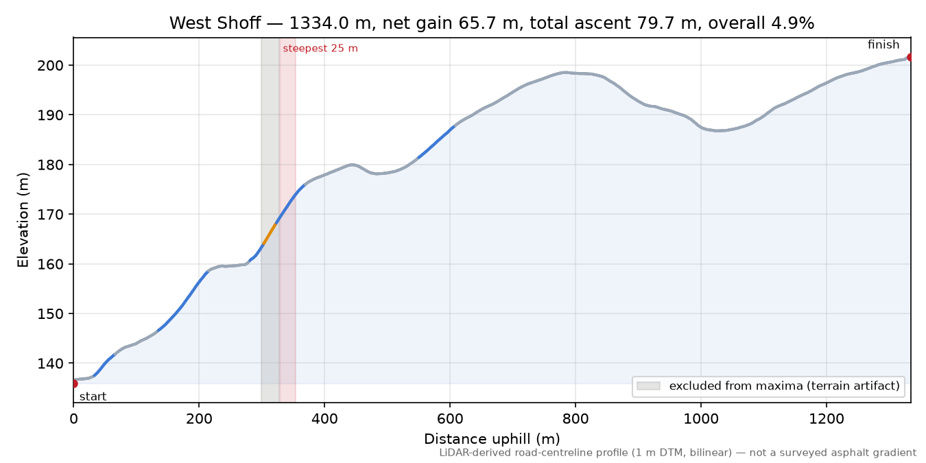 West Shoff elevation profile