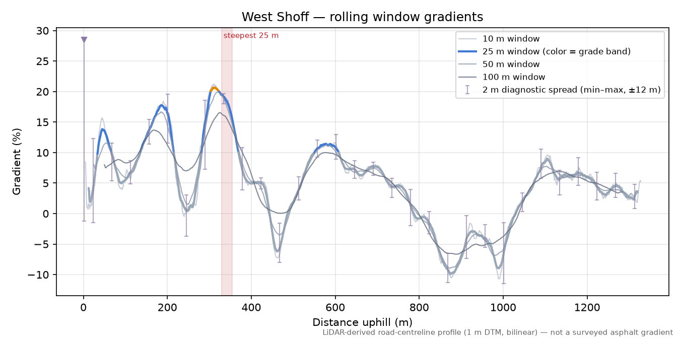 West Shoff rolling gradient profile