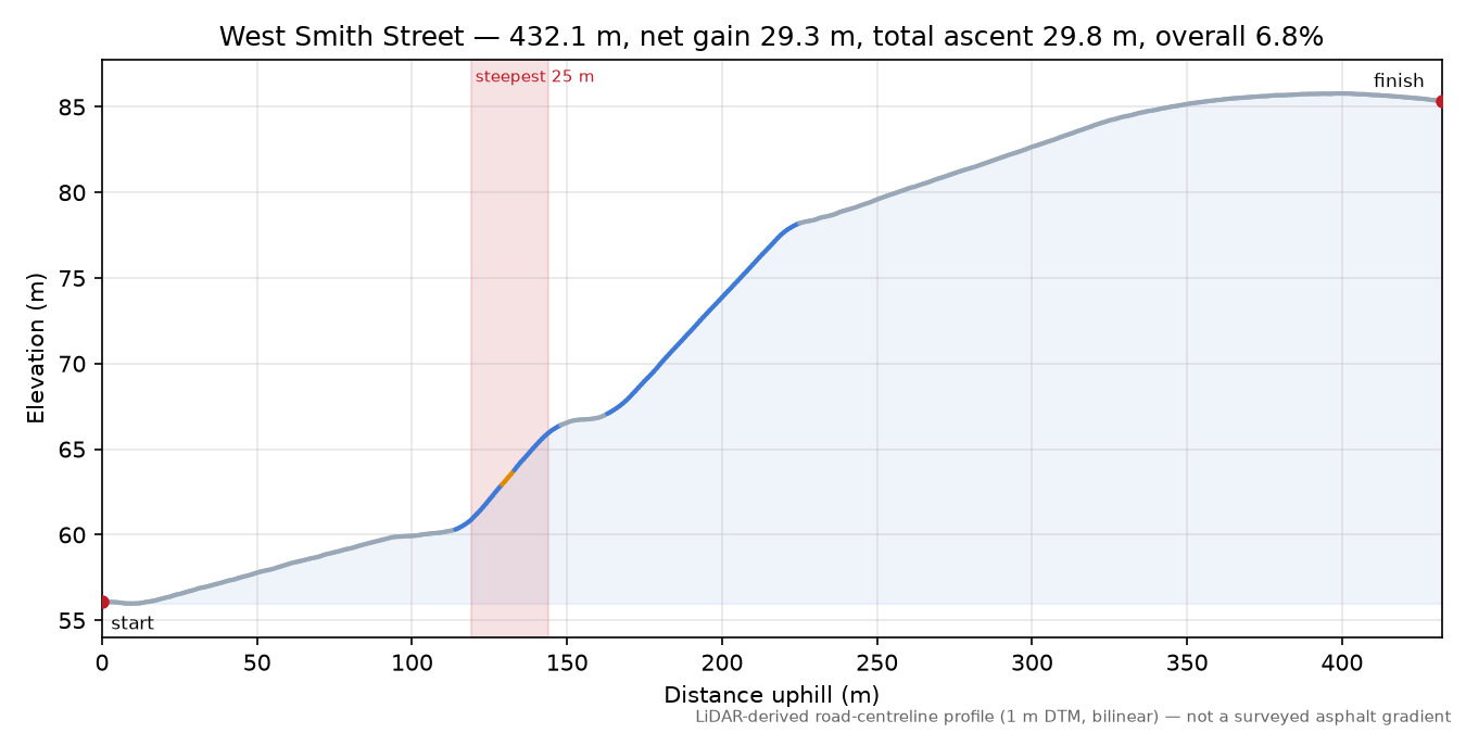 West Smith Street elevation profile