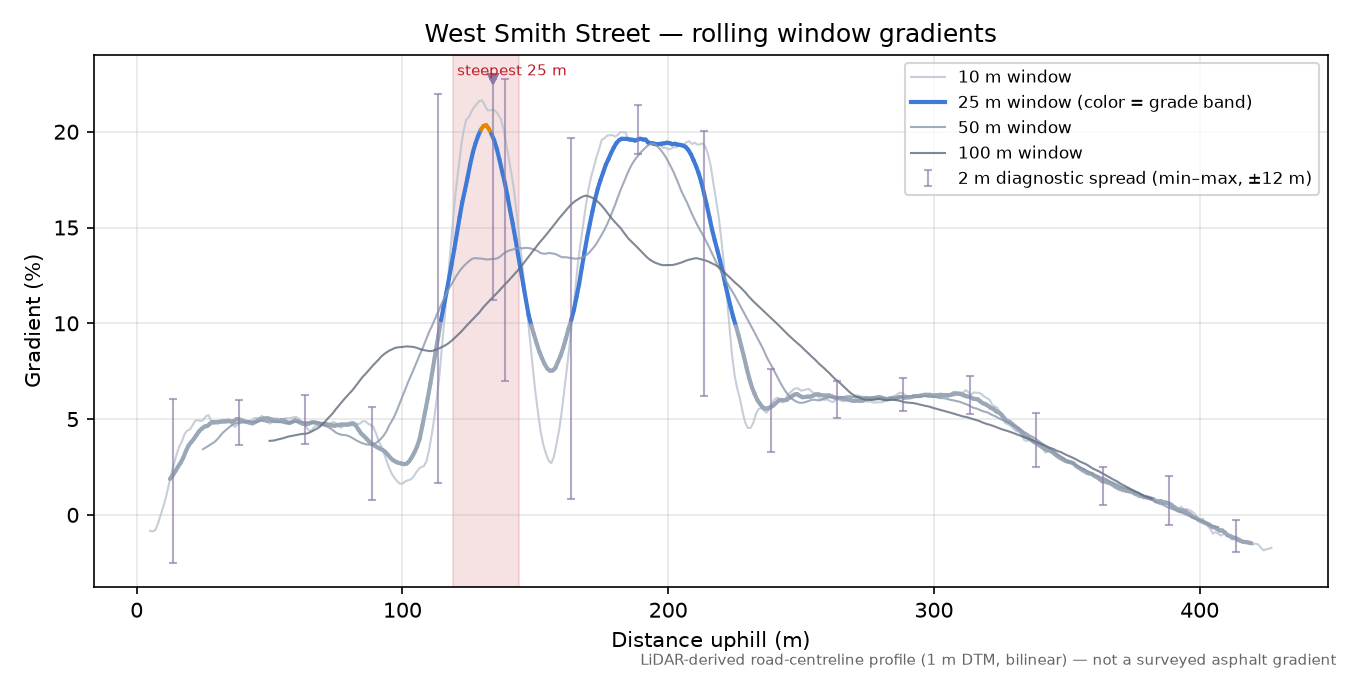 West Smith Street rolling gradient profile