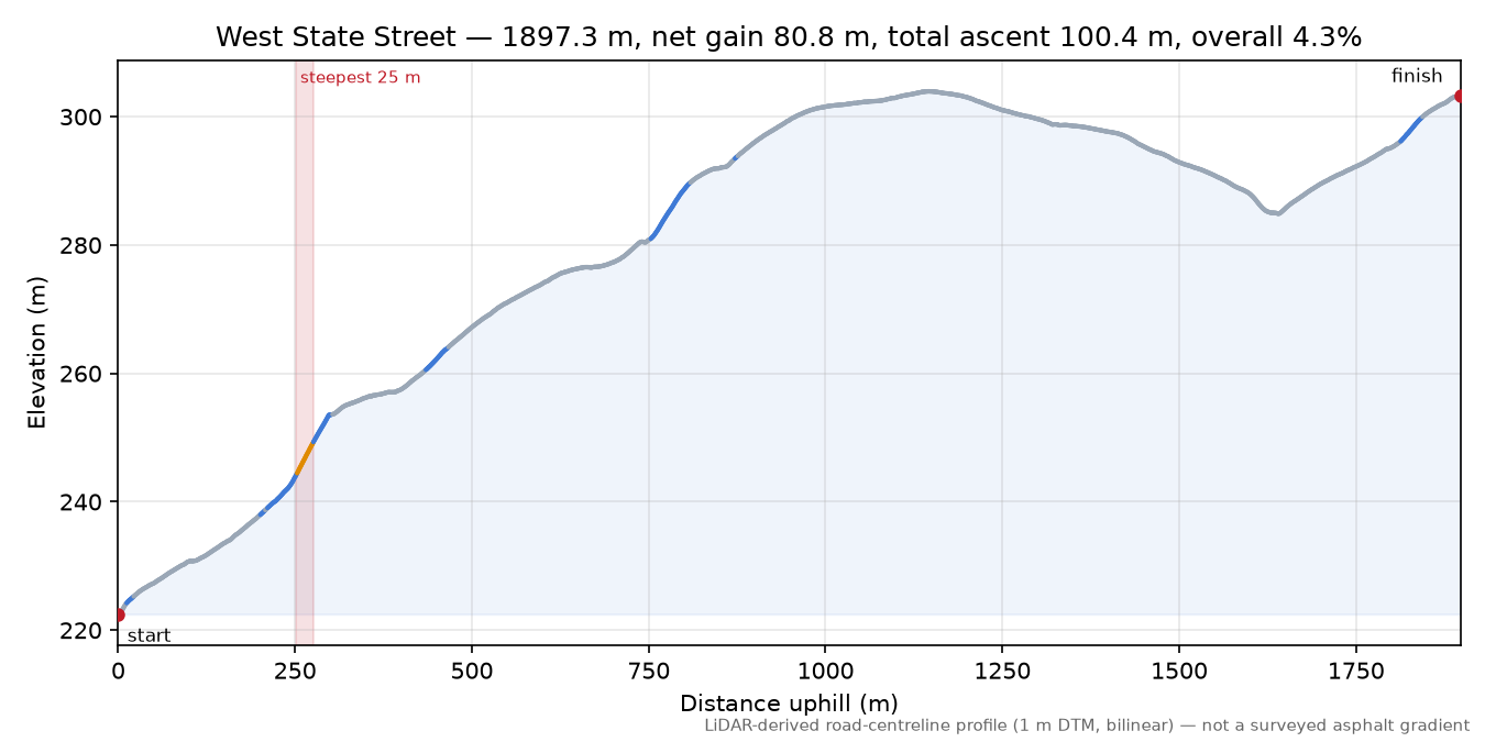 West State Street elevation profile