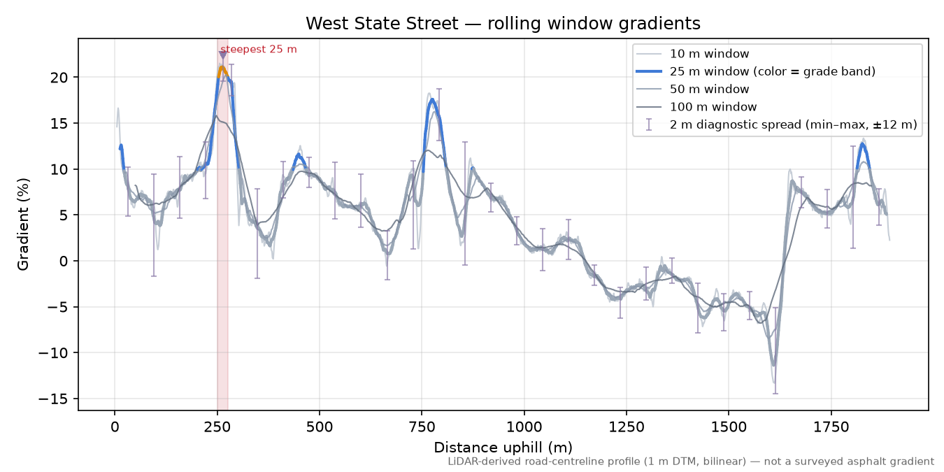 West State Street rolling gradient profile
