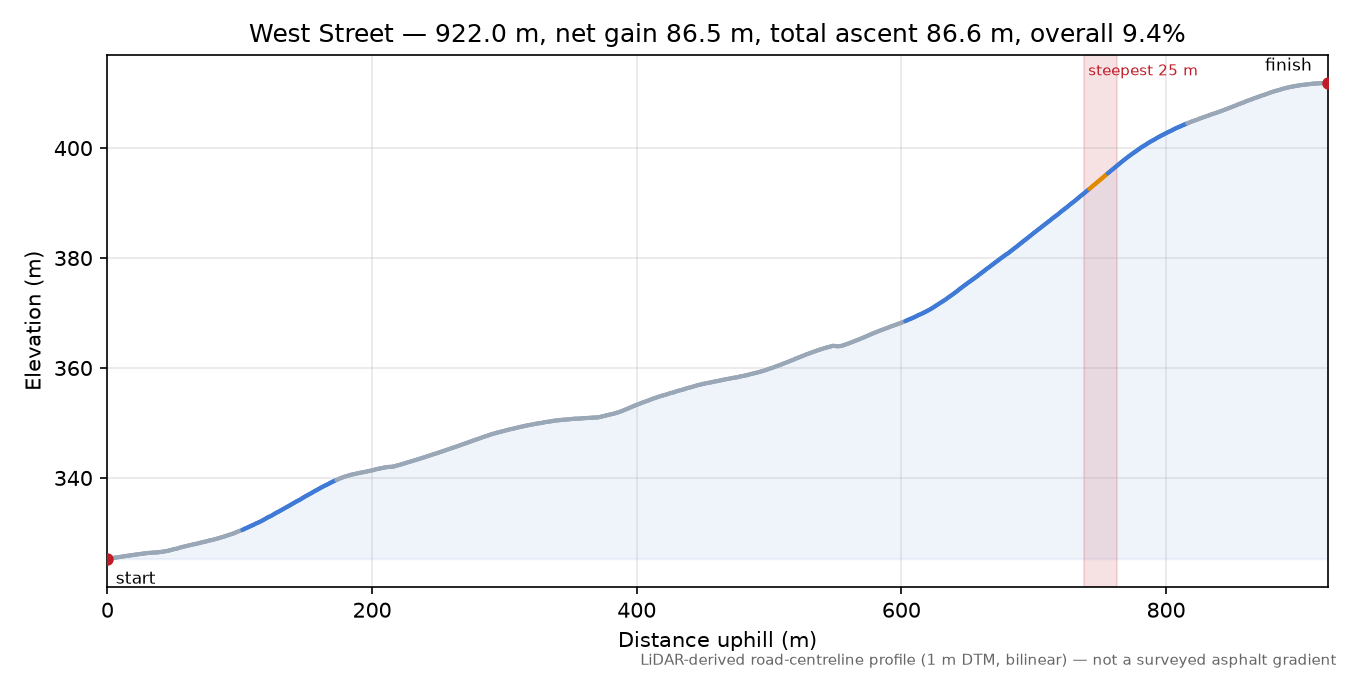 West Street elevation profile