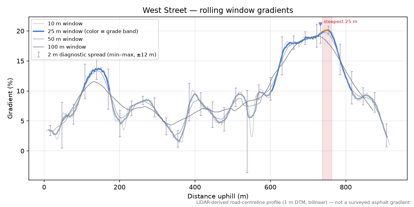 West Street rolling gradient profile