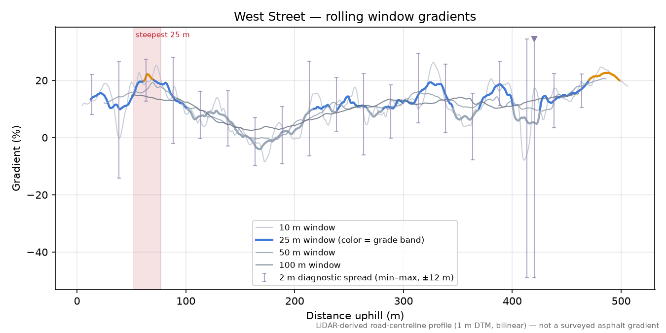West Street rolling gradient profile