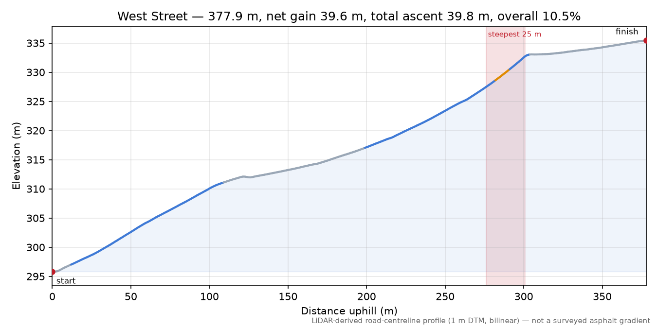 West Street elevation profile