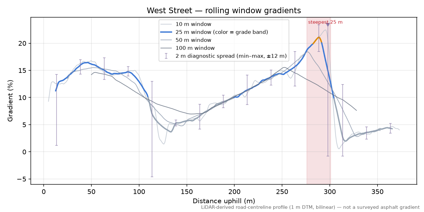 West Street rolling gradient profile
