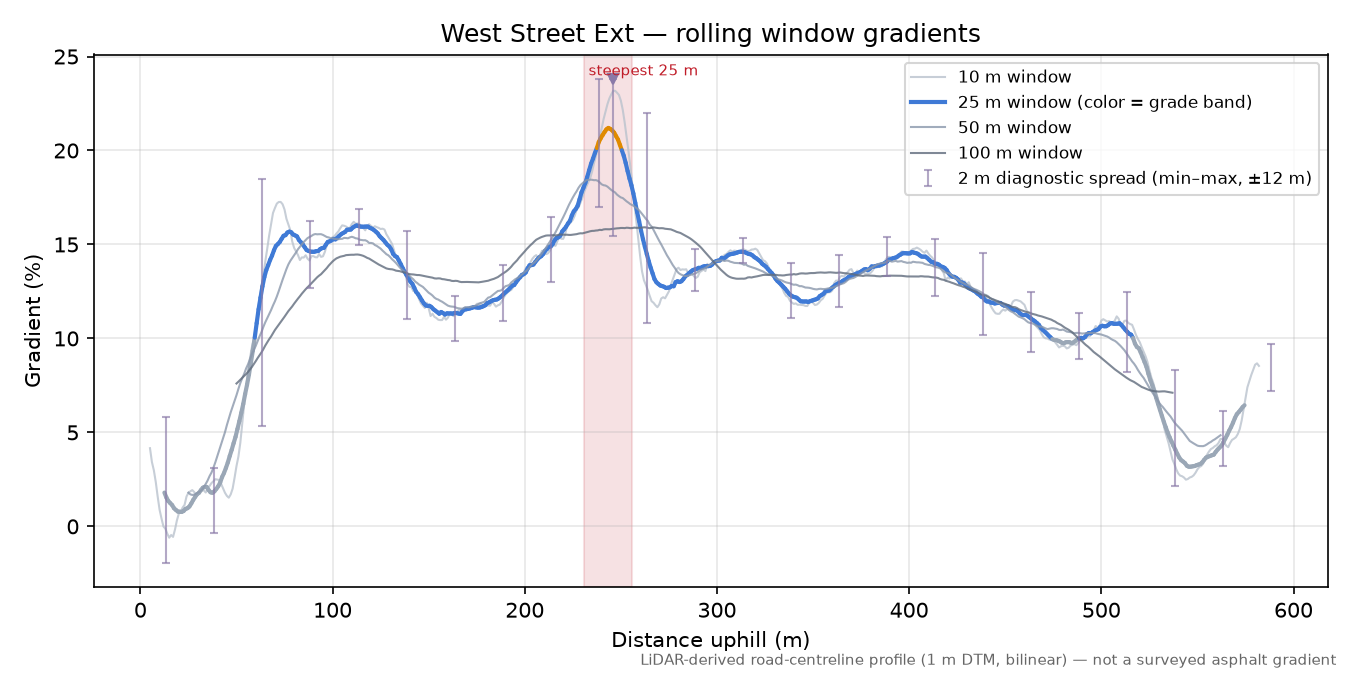 West Street Ext rolling gradient profile