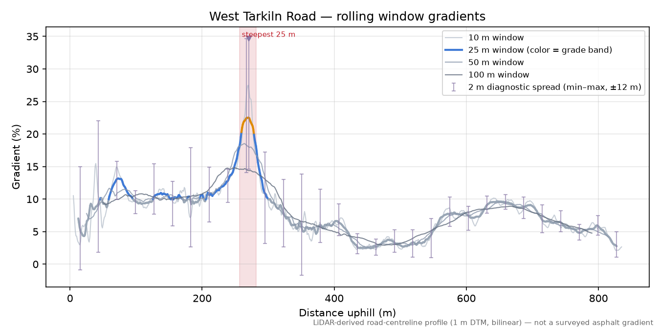 West Tarkiln Road rolling gradient profile