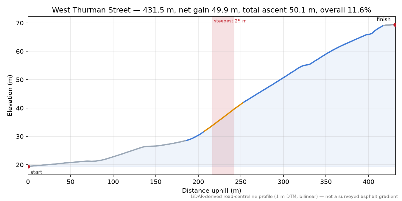 West Thurman Street elevation profile