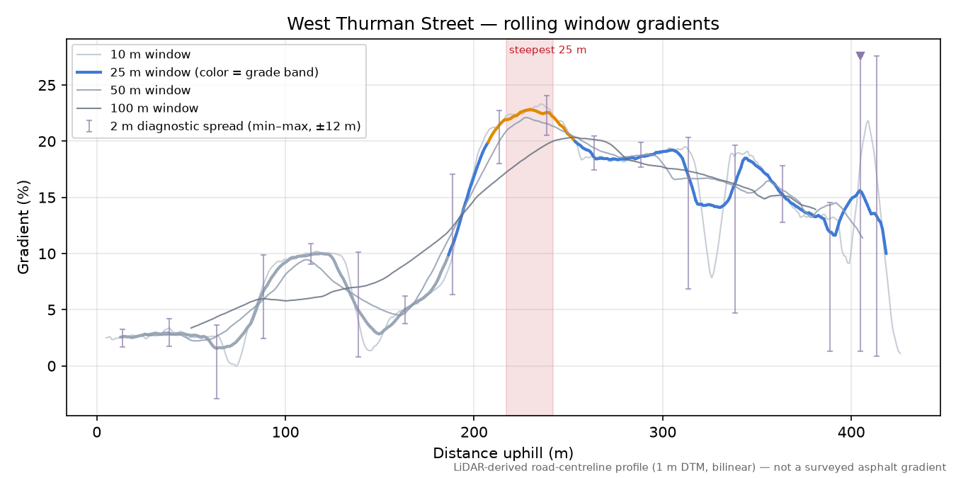 West Thurman Street rolling gradient profile