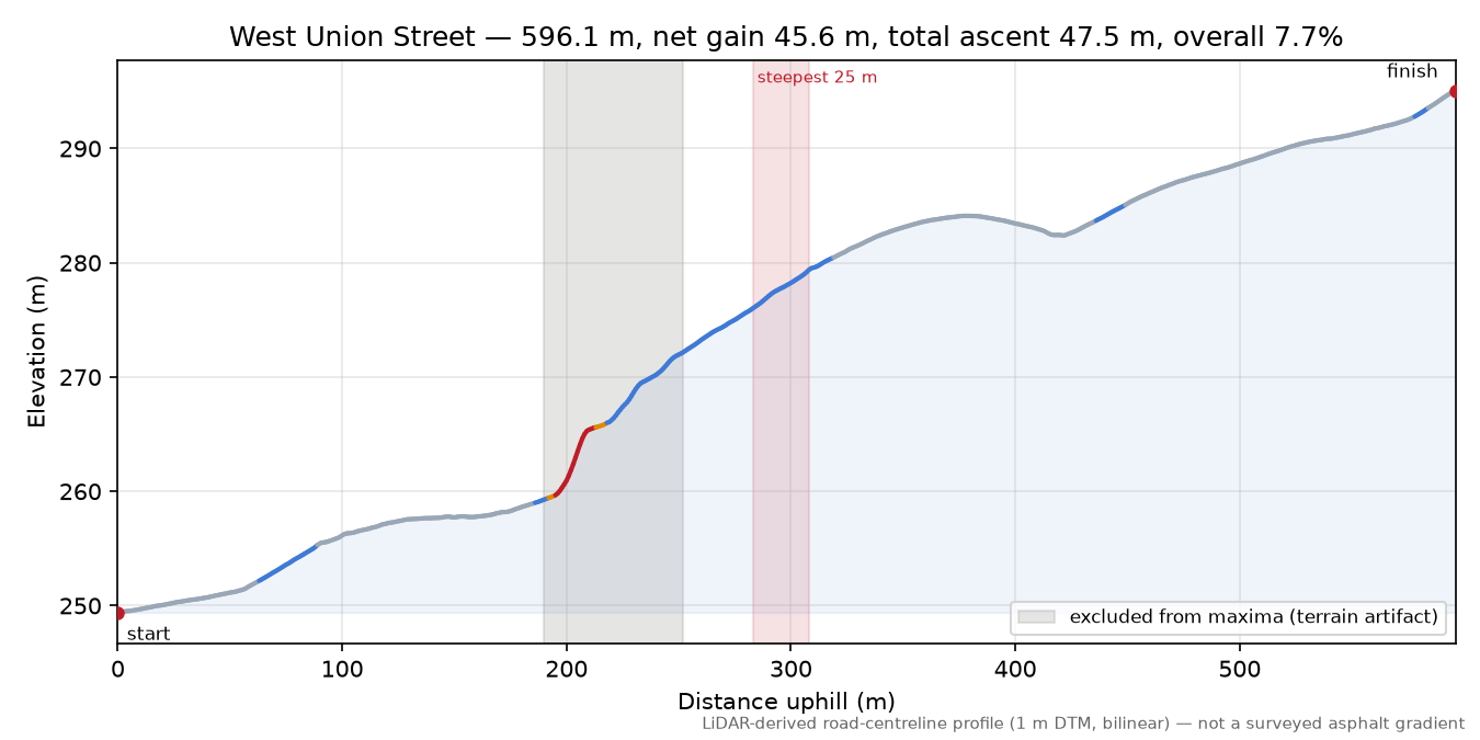West Union Street elevation profile