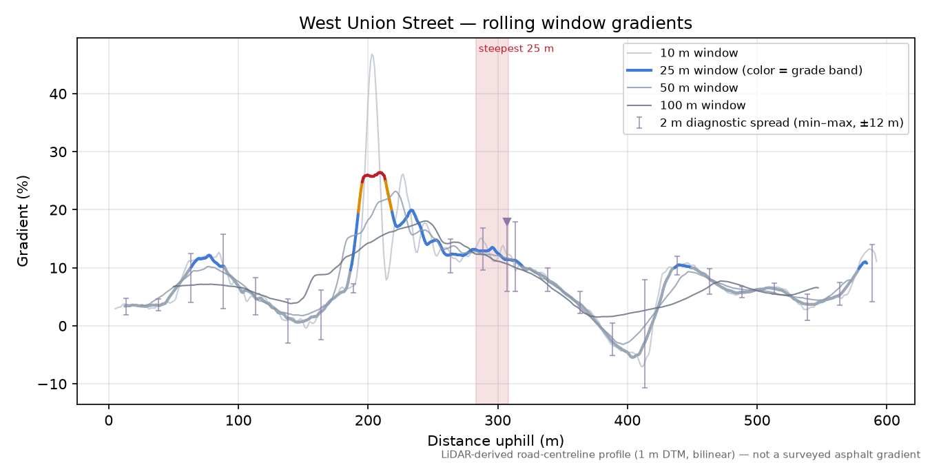 West Union Street rolling gradient profile