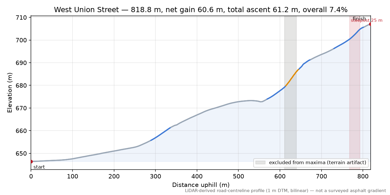 West Union Street elevation profile
