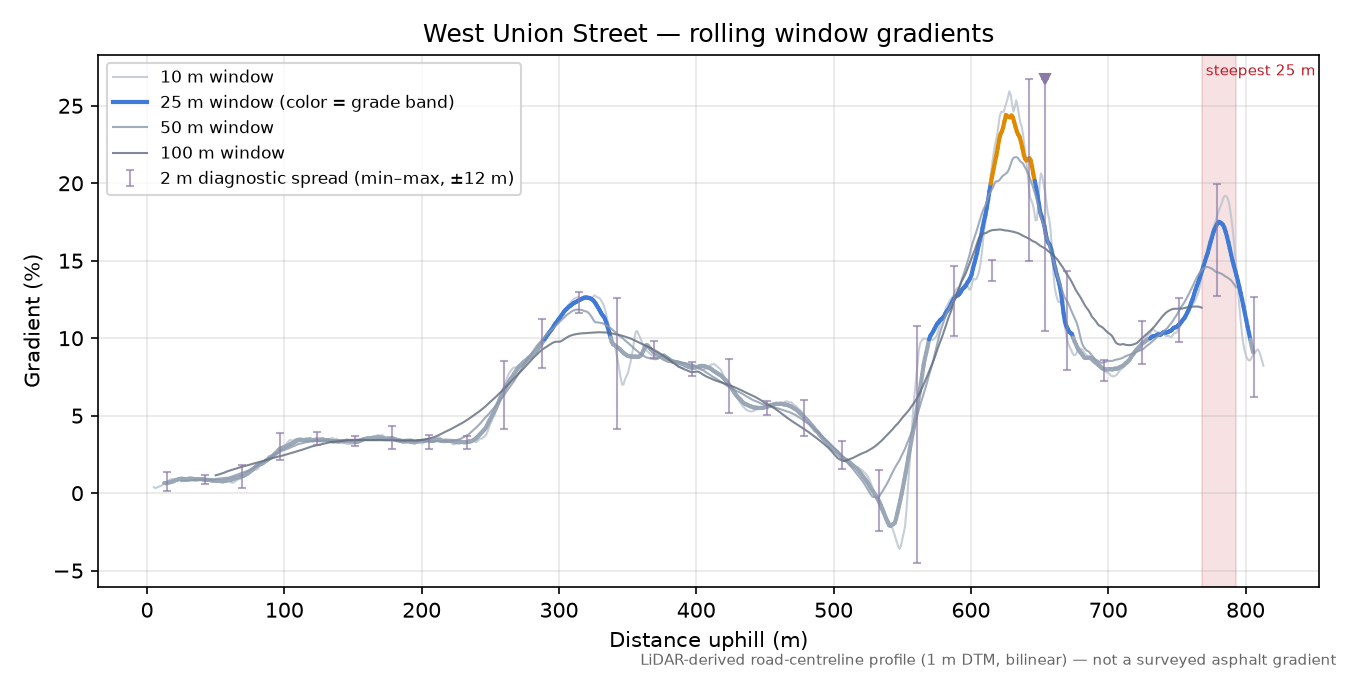 West Union Street rolling gradient profile