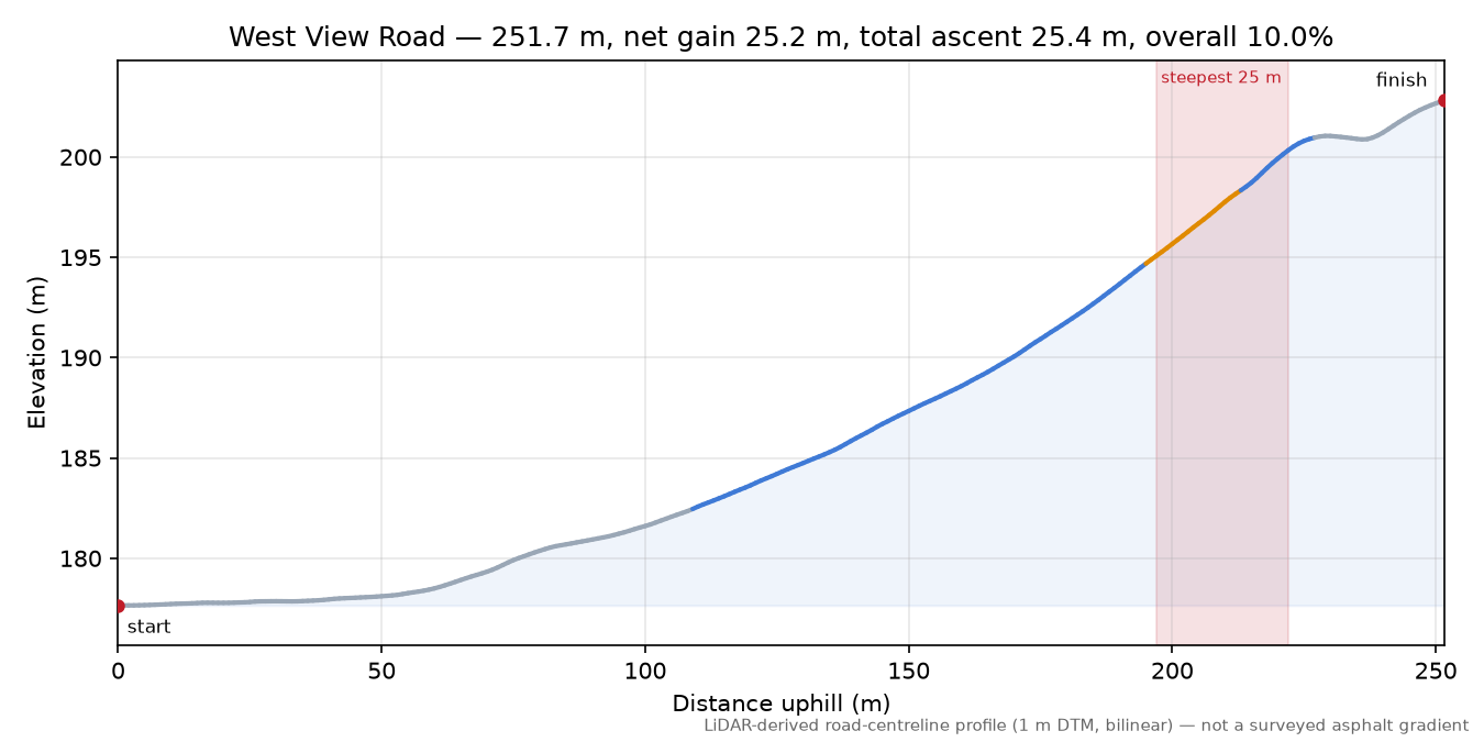 West View Road elevation profile
