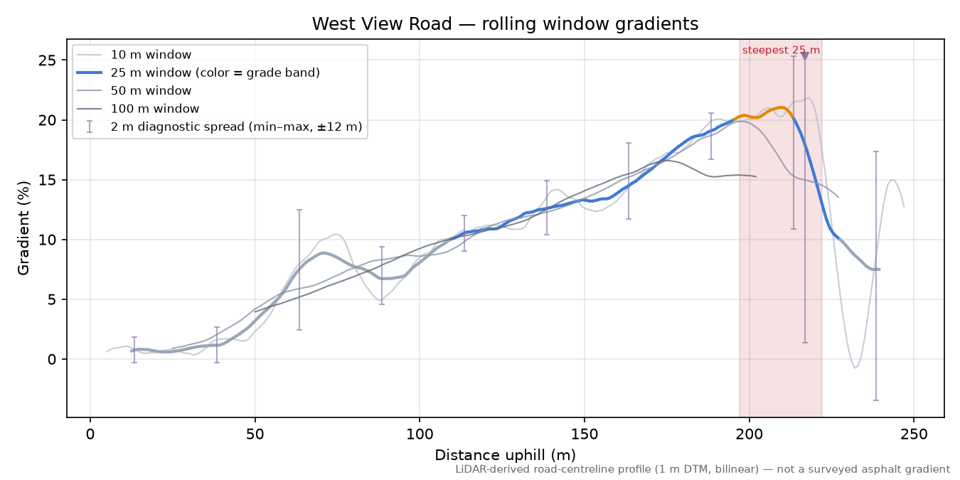 West View Road rolling gradient profile