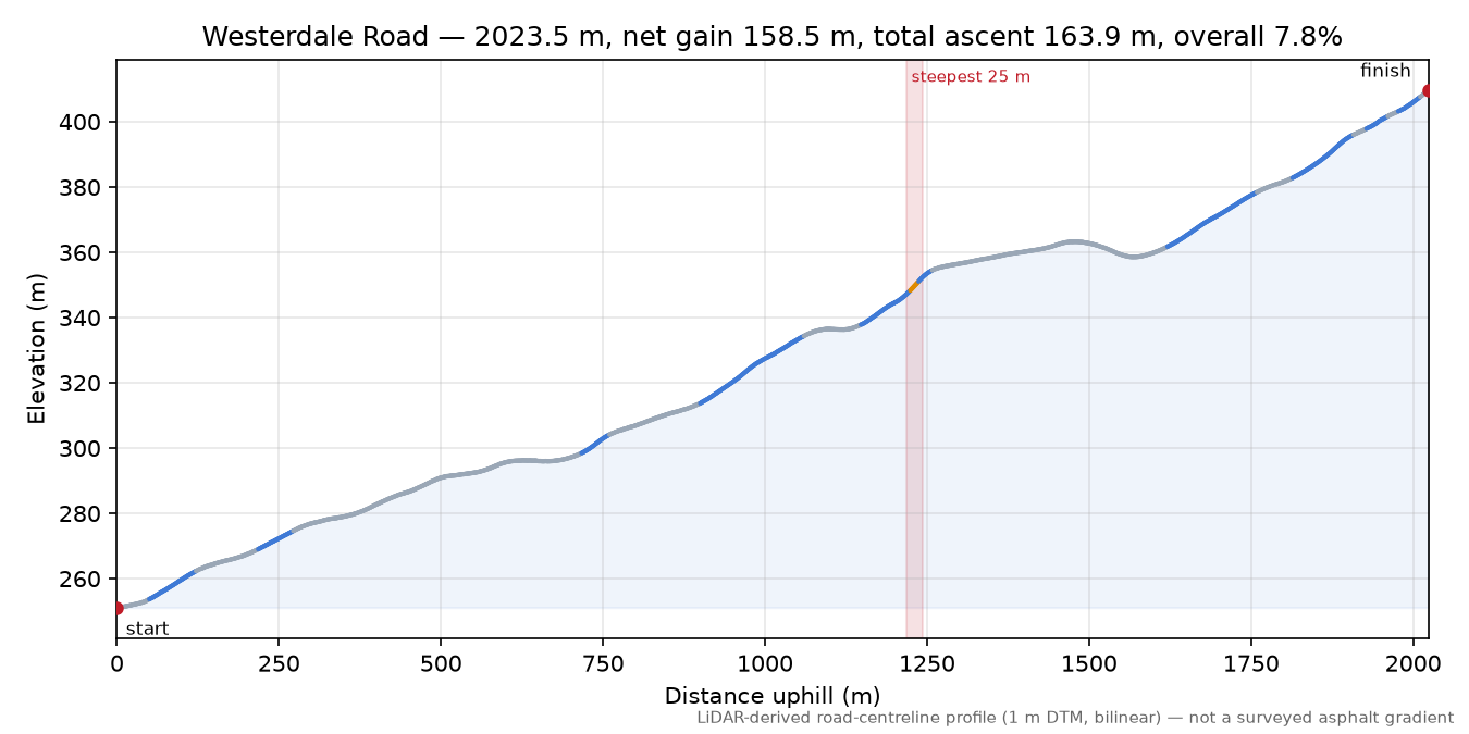 Westerdale Road elevation profile