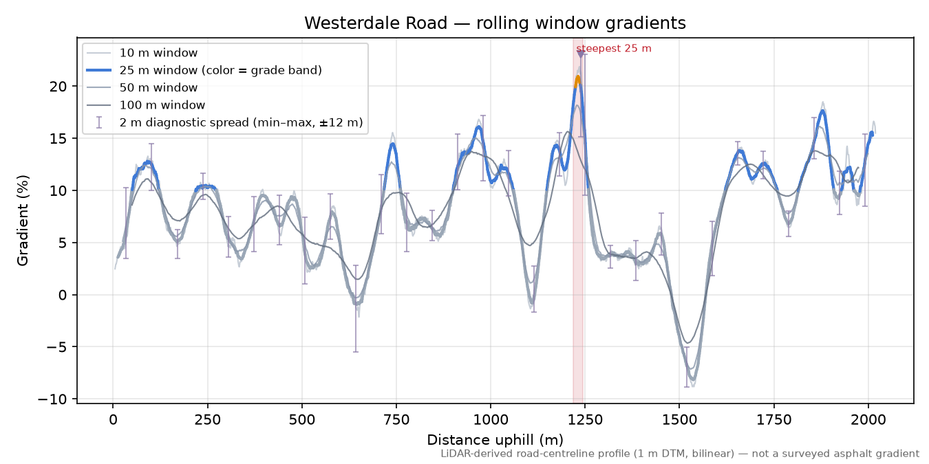 Westerdale Road rolling gradient profile